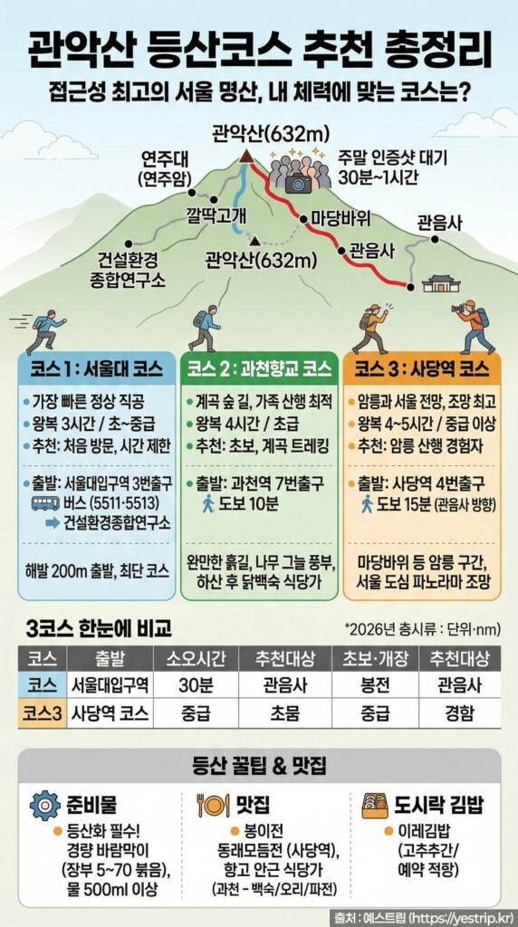 관악산 등산코스 추천 인포그래피